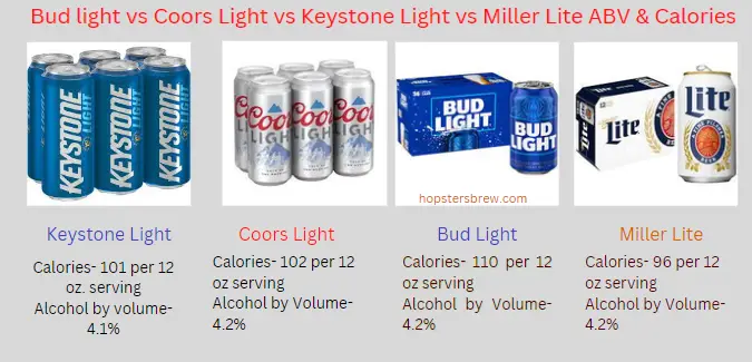 Bud Light vs Miller Lite Coors Light Vs Keystone Light alcohol content and calories