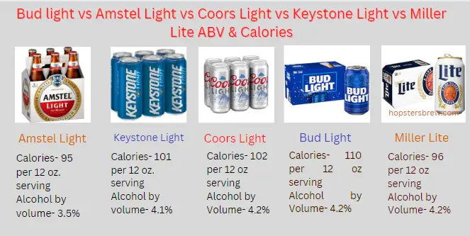 Bud light  vs Coors Light vs Keystone Light vs Miller Lite vs Amstel Light alcohol content (ABV) & Calories