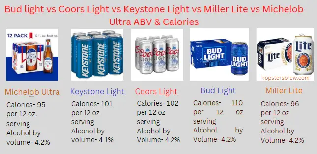 Miller Lite vs Coors light vs Keystone Light vs Bud Light vs Michelob Ultra alcohol content & Calories