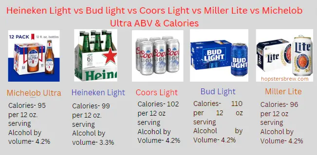 Bud light vs Coors Light vs Miller Lite vs Michelob Ultra vs Heineken Light Alcohol Content by Volume & Calories
