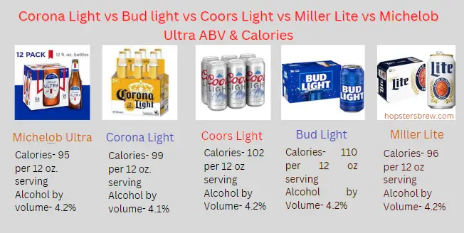 Michelob Ultra vs Coors Light vs Bud Light vs Miller Lite vs Corona Light Alcohol Content