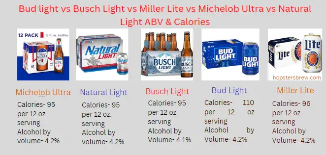 Bud light vs Busch Light vs Miller Lite vs Michelob Ultra vs Natural Light ABV & Calories