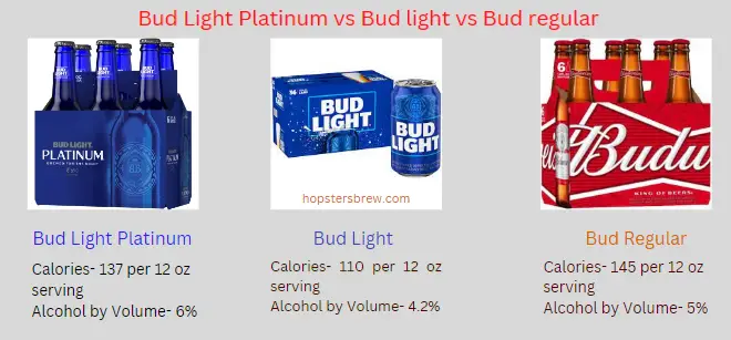 Bud Light alcohol content by State vs Budweiser Vs Bud Light Platinum