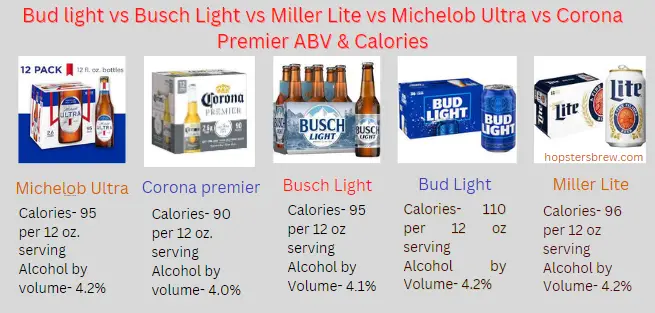 Corona Premier vs Light beers alcohol content and calories