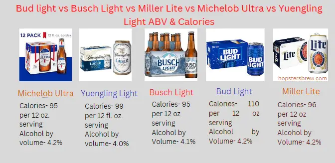 Bud Light vs other Light beers alcohol content and calories
