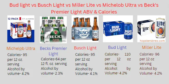 Beck's Premium Light beer vs Michelob Ultra, Busch Light, Bud Light and Miller Lite