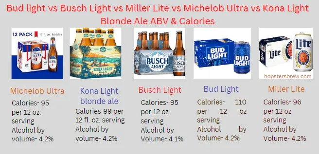 Comparing Michelob Ultra, Busch Light, Bud Light, Miller Lite and Kona Light alcohol content and calories