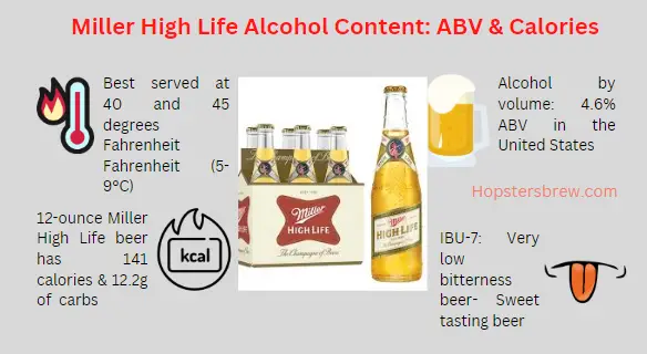Miller High life is an American Lager with 4.6% alcohol content by volume