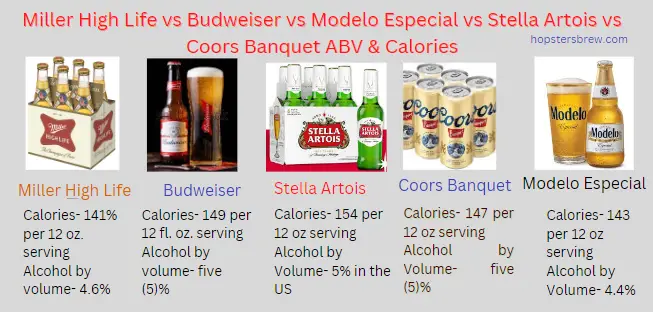 Miller High Life vs Budweiser vs Modelo Especial vs Stella Artois vs Coors Banquet ABV & Calories
