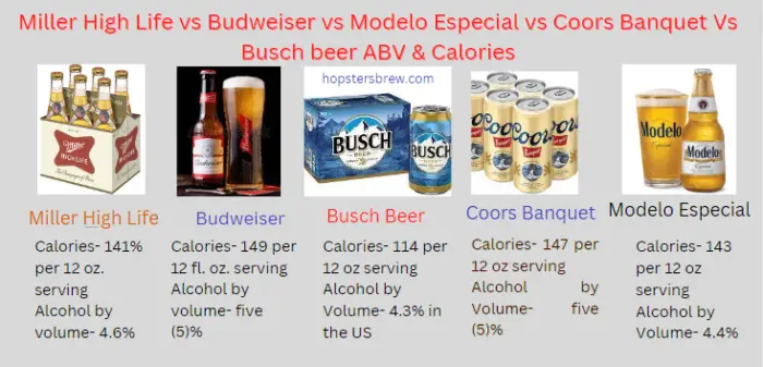 Miller High Life vs Budweiser vs Modelo Especial vs Coors Banquet Vs Busch beer alcohol content by volume & Calories