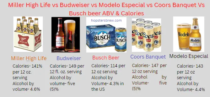 Miller High Life vs Budweiser vs Modelo Especial vs Coors Banquet Vs Busch beer ABV & Calories
