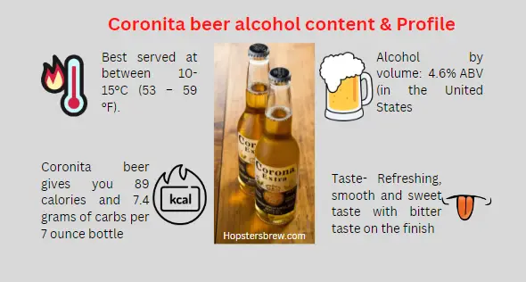 What is the Coronita beer alcohol content, Calories, Taste, and Serving temperature?