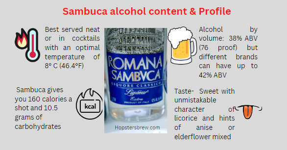 What is the Sambuca alcohol content, calories, serving and taste?