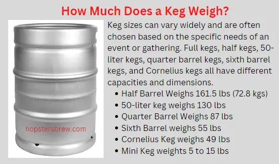 How much does a keg weigh? 161.5 lbs