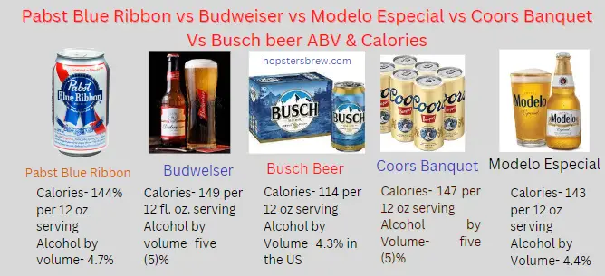 Calories In Pabst Blue Ribbon (PBR) vs other standard regular beers such as Busch, Budweiser, Coors Banquet and Modelo Especial