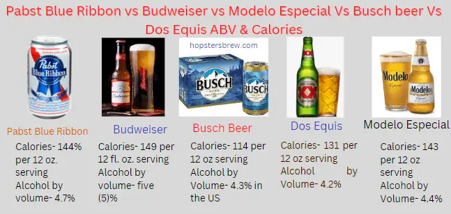 Dos Equis Calories vs Modelo Especial, PBR, Budweiser and Busch Beer